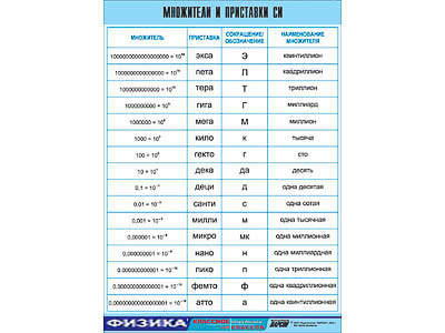 Таблица демонстрационная "Множители и приставки СИ" (винил 70х100)
